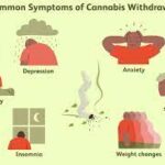 Cannabis Withdrawal Symptoms